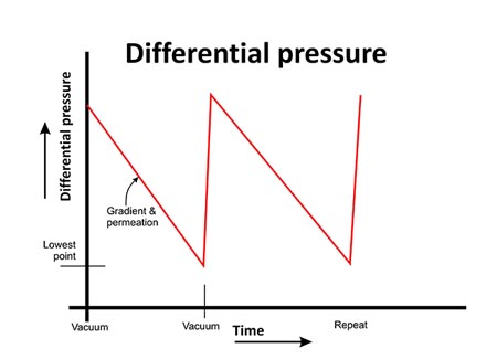 Differential pressure Vapour Permeability measurements